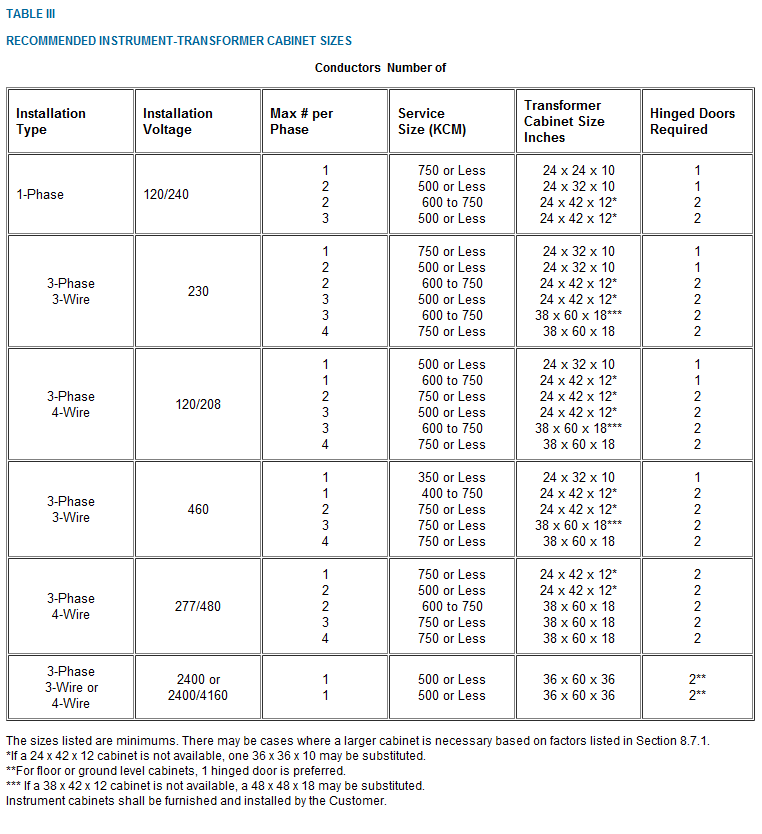 Current Transformer Sizing Chart